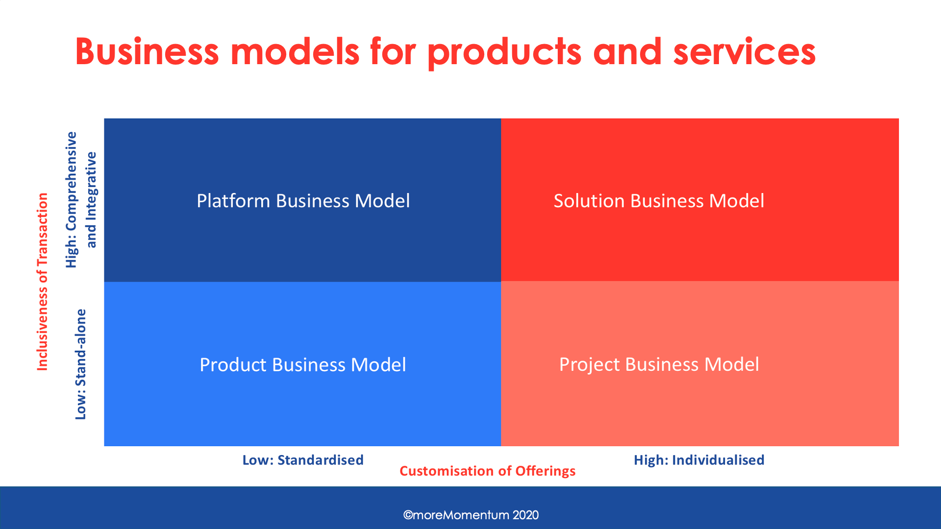 Business models