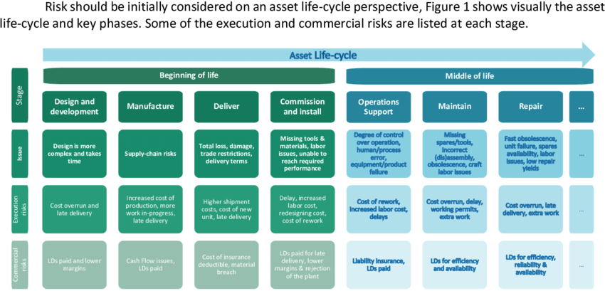 Fig 1_Typical-risks-over-the-asset-life-cycle