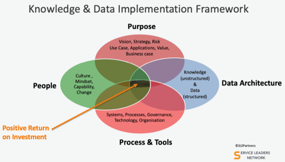 Knowledge Management framework