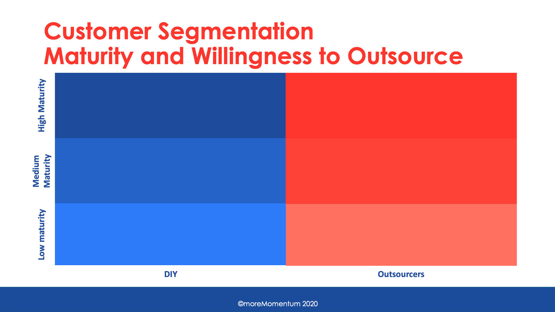 Segmentation Maturity Outsourcing