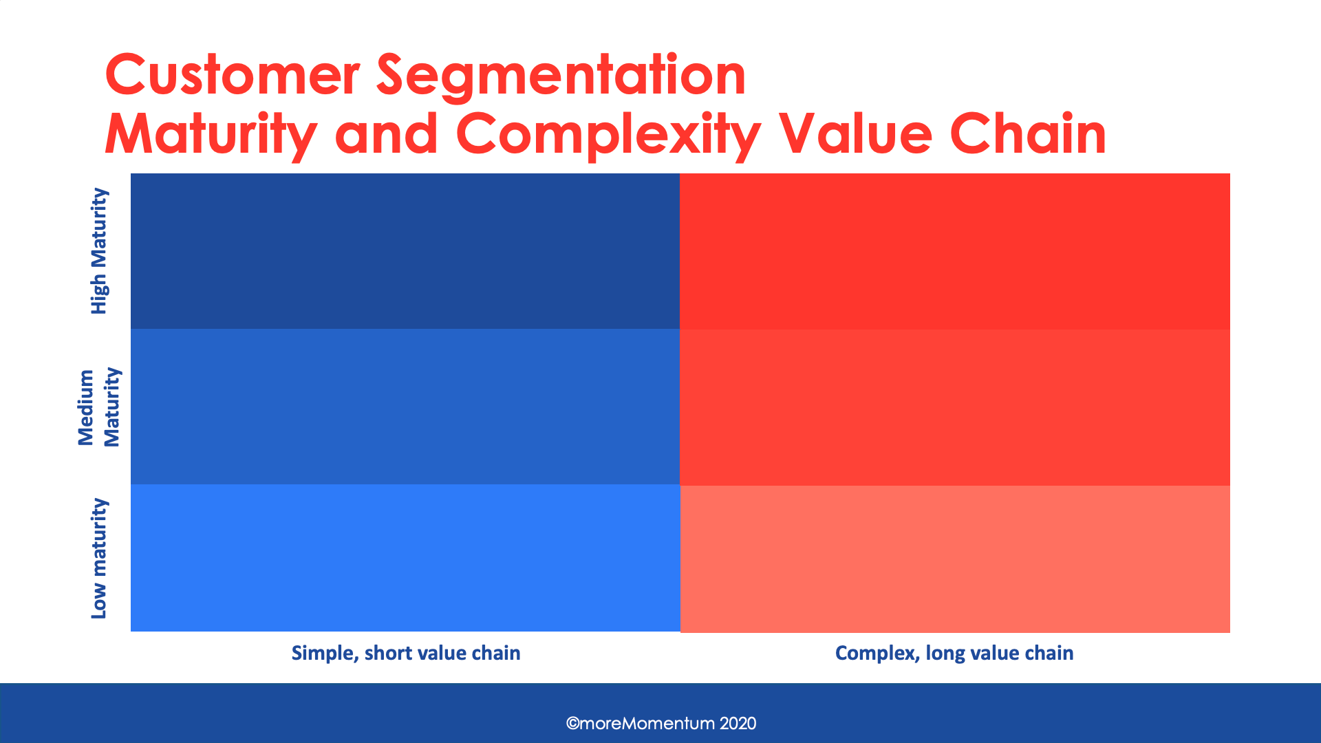 Segmentation Maturity Value chian