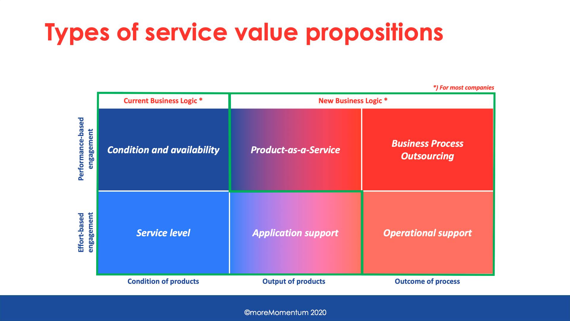 Service models