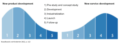 Chart showing progress of new service strategy development
