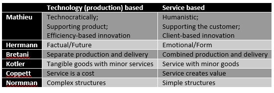 Table showing technology driven service strategies